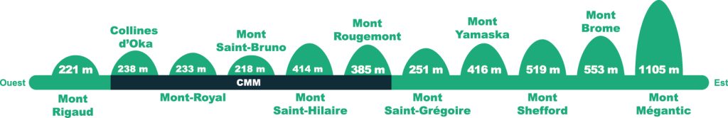 Frise qui présente les collines montérégiennes